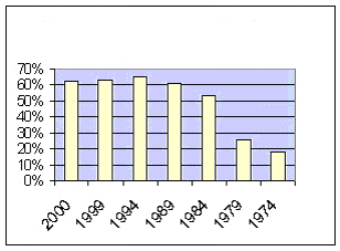 16 %65 i geri kazanılmaktadır. KullanılmıĢ alüminyumun geri kazanım oranı yıllara göre ġekil 2.7 