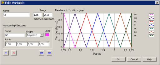 Şekil 3: için üyelik fonksiyonları Şekil 1: Deney setinin şematik görünümü Kurulan kontrol döngüsünde tek giriş-tek çıkış (Single Input Single Output SISO ) ve çok giriş-tek çıkış (Multi Input Single