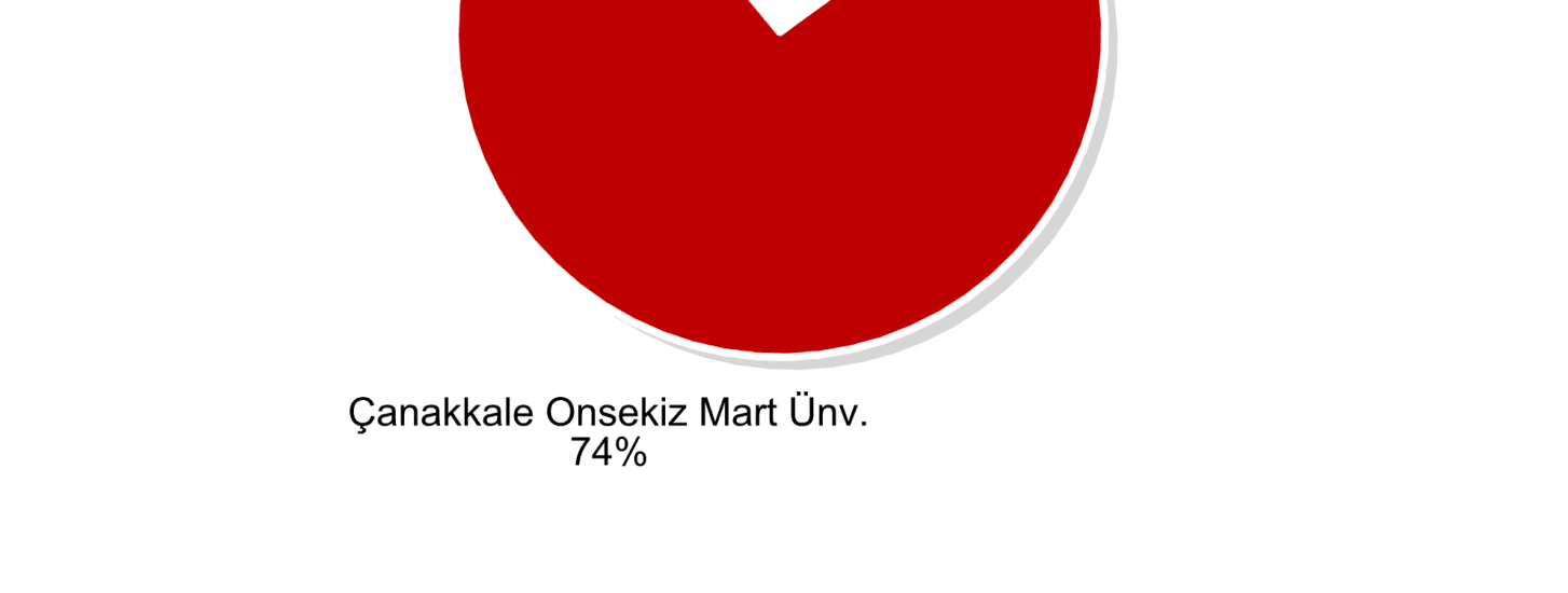 2003-10 TÜBĐTAK-ARDEB Destek Bütçesi Türkiye genelindeki %2