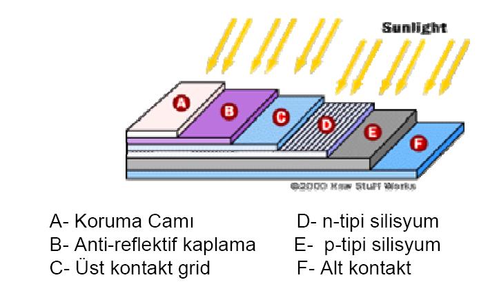 PV ÇALIġMA PRENSĠBĠ GÜLKENT TEN GÜNKENT E YEKARUM LA Şekil 2. PV çalışma Prensibi PV nin çalışması için yarı iletkenin eklem bölgesinde fotovoltaik dönüşümün sağlanması gerekir.