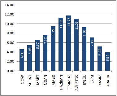 (KWh/m2-gün) Manisa ili güneş enerjisi