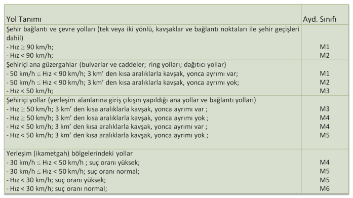 Türkiye Şehir İçi Yol Aydınlatma Sınıfları Yol Aydınlatması Kalite Büyüklükleri Aydınlatma Sınıfı M1 M2 M3 M4 M5 M6 Lort (cd/m2) Uo Ul TI (%) SR 2,0 1,5 1,0 0,75 0,50 0,30 0,4 0,4 0,4 0,4 0,35 0,35