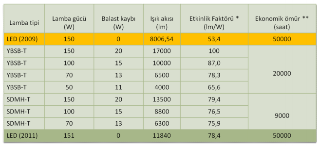 Tasarım Hesapları En yüksek güçlerden olan 150W LED li armatür ile sadece M3, M4 ve M5 yol aydınlatma sınıfları için tasarımlar gerçekleştirilebilmiş, M1 ve M2 aydınlatma sınıfları için kabul