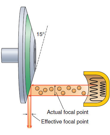 Efektif fokal spot Anottaki belli bir alana (fokal spot) çarpan elektronlar yarattığı X ışını demeti ise efektif fokal