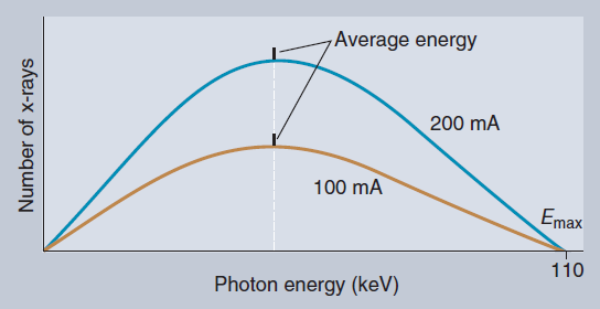 X-Işın spektrumunu etkileyen Tüp akım şiddeti (ma) arttıkça spektrumun amplitüdü artar.