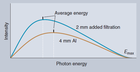 X-Işın spektrumunu etkileyen Filtrasyon arttıkça amplitüd azalır, sağa kayar.
