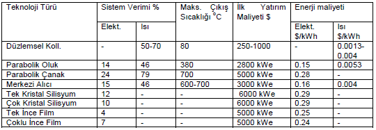 sistemlerde ısı taşıyıcı akışkan olarak havada kullanılabilir, bu durumda sıcaklık 800 C ye kadar yükselebilir.