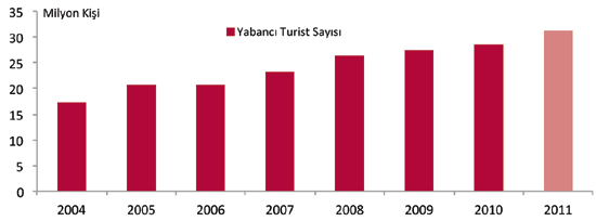 Şekil 2.3 : 2012 Otel Piyasası Raporu, Yıllara göre Türkiye ye gelen.yabancı turist sayısı artış grafiği.