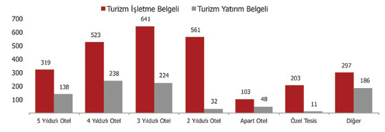 Şekil 3.1 : Türkiye de yıldız sayısına göre otel sayılarındaki..artış grafiği (otel piyasa raporu).