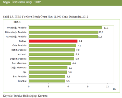 Türkiye nin bebek ölüm hızları Tablo 1.