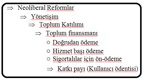 Sağlık hizmetlerinde toplum katılımı Dünya Bankası kredi vermek için toplum katılımı yaklaşımının benimsenmesini ön koşul olarak öne sürmüştür.