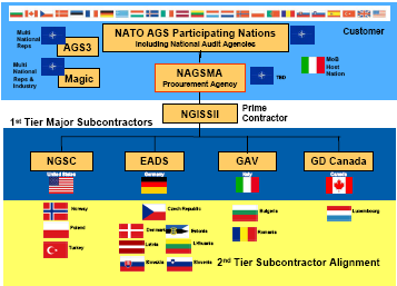 THE NATIONAL DEFENCE IN THE 21ST CENTURY Contract award by Summer 2009 Main Operating Base selected Bi-SC Site visit scheduled 9-20 March 2009 Principles for Common Funding endorsed CP will be