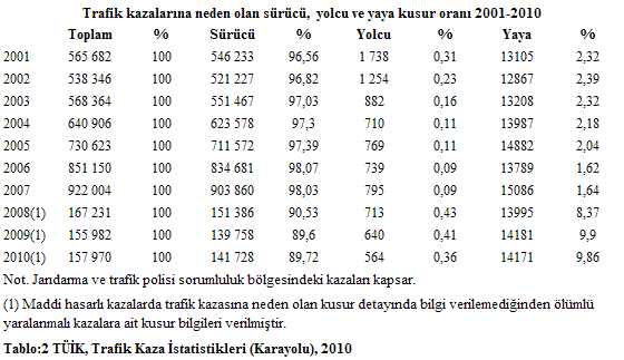 Kaynak: TÜİK, 2011:1. Tablo 1 den de anlaşıldığı üzere trafik kazası sayısı son yıllarda bir milyon sınırını aşmış bulunmaktadır.