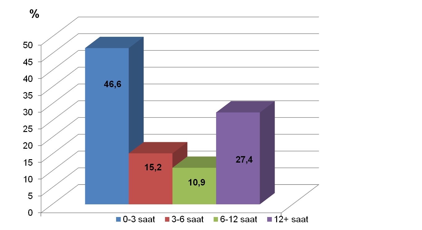 AKS Hastalarının Semptomların Başlangıcından Hastaneye Başvurdukları Zamana