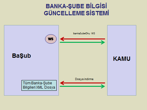 1 Giriş Ödeme Sistemlerine üye bankaların, banka kodu ve şube bilgilerinin yönetilmesi amacıyla Banka ve Şube Bilgisi Güncelleme Sistemi (BaŞub) kullanılmaktadır.