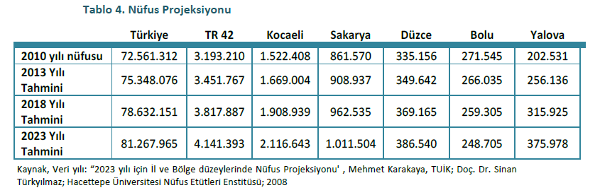 nüfusunun 2018 yılında 500.000 in üzerine çıkması tahmin edilmektedir. Kocaeli ili nüfusunun bölge nüfusu içi ağırlığının yıllar içinde az oranda artması beklenen bir diğer eğilimdir.