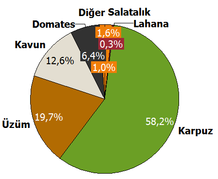 Uzunköprü Gelişme Eksenleri Sayfa 77 Tarımsal üretim üç üründe yoğunlaşıyor: Buğday, ayçiçeği ve çeltik 2012 yılında gerçekleşen 176 bin tonluk üretimin %51,3 ü buğday, %23,3 ü çeltik ve %14,6 sı