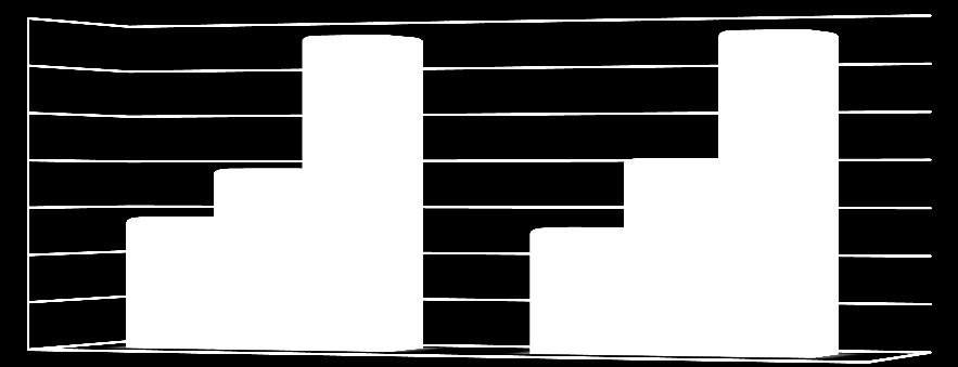 Tablo 53: 2011 ve 2012 Yılları Satış Gelirleri Türlerine Göre Satış Gelirleri 2011 2012 Gümrüklü Eşyanın İhale İle Satışı 20.839.074,20 20.152.872,37 Eşya 11.044.137,89 11.368.940,03 Araç 9.794.