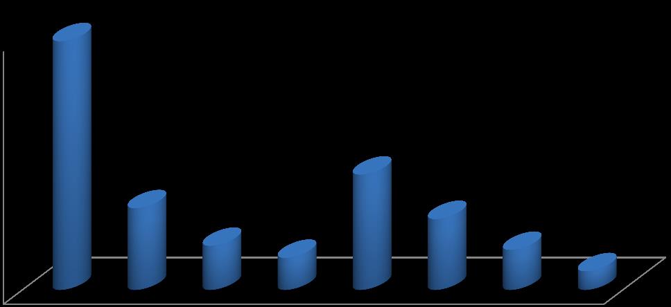 aralığında, %26 sının 41-50 yaş aralığında, %21 inin 51-60 yaş aralığında ve %2 sinin 60 yaş üstü olduğu görülmektedir.