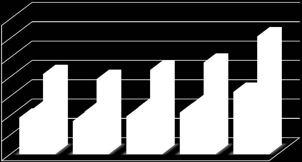 1.862 2.256 1.680 2.178 1.922 2.405 2.127 2.580 3.193 2.871 4.118 3.858 4.327 4.707 6.064 2012 yılında; İthalat beyanname sayısı %50 düzeyinde bir artışla 2.127 bin adetten 3.