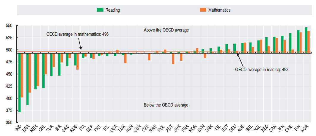 Tablo 12 - PİSA 2009 Türkiye-OECD Ortalaması Okuma Matematik Bilim Kadın Erkek Kadın Erkek Kadın Erkek Türkiye 486 443 440 451 460 448 OECD Ortalaması 513 474 490 501 501 501 Kaynak: OECD Şekil 25 -