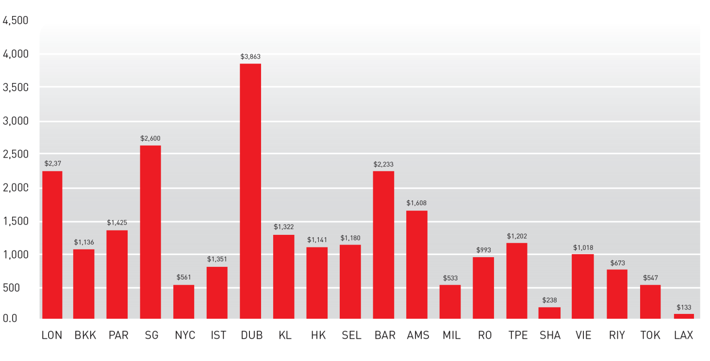 ŞEKİL 4 Şehir Nüfusu Başına Gelen Gecelemeli Sayısına Göre İlk 20 Global Destinasyon (2009- karşılaştırması) Şekil 5, şehir nüfusu başına uluslararası ziyaretçilerin hedef şehirlerdeki harcama