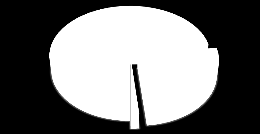 2010 Yılı Bütçesindeki Ödeneklerin Yılsonu Durum Grafiği 74.020.349,86 73% 25.670.718,32 25% Harcanan 2011 Yılına Devreden İptal Edilen 1.522.