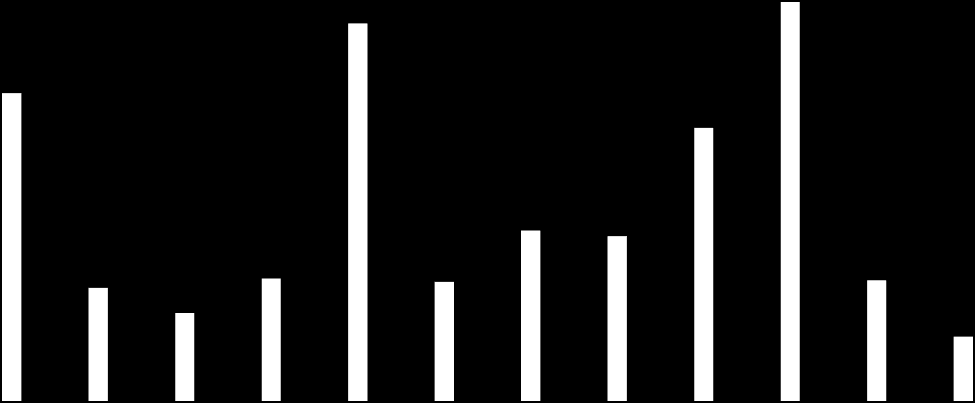 Grafik 7.11: Çanakkale İli Sektörel Dağılım Grafiği 90 80 70 60 50 40 30 20 10 0 TARIM SANAYİ HİZMETLER Kaynak: İlçelerin Sosyo-Ekonomik Gelişmişlik Sıralaması Araştırması (2004) 7.3.2.1. TARIM VE HAYVANCILIK 7.