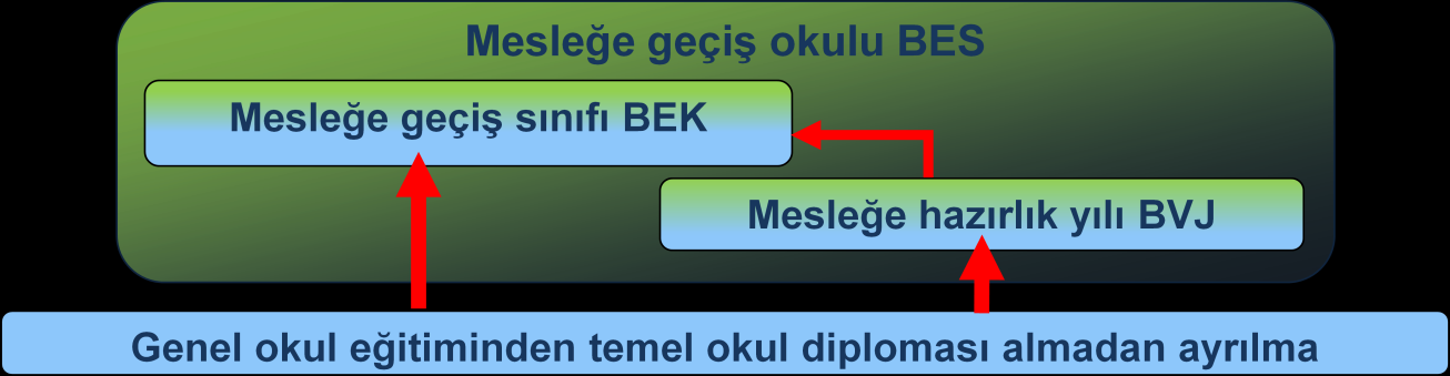 2. Genel okul eğitiminden sonra ne gelir? 2.1. Okula gitme zorunluluğu Prensipte, Aşağı Saksonya (Niedersachsen) Eyaletinde 12 yıllık zorunlu okul eğitimini vardır.