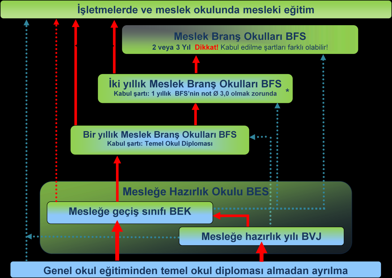 Mesleki eğitim okullarından Temel Okul Diplomasını alan öğrencilere, yeterince performans ve uygunluk gösterirlerse, daha fazla ve birbirini takip eden eğitim olanakları sunulmaktadır. 2.3.