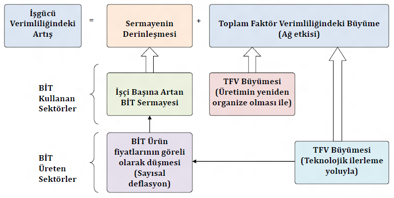 39 Şekil 1. BİT in İktisadi Büyümeye Katkısı 20 Diğer taraftan, mal, finans ve işgücü piyasalarının verimlilik düzeyleri ülkelerin küresel rekabet gücü bakımından büyük önem taşımaktadır 21.