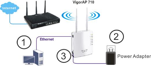 Cihazınızdaki LAN portunu bir kablo yardımı ile PC ye bağlayınız, PC nizin Alt ağ IP adresi Vigor AP ile 19