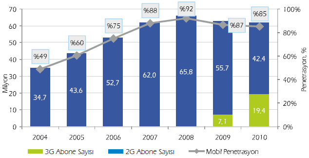 2010 yılı sonu itibariyle Türkiye deki üç büyük GSM operatörünün abone sayılarına göre pazar payları incelendiğinde Turkcell in %54,2 pazar payı ile sektörde lider konumda olduğu görülmektedir.