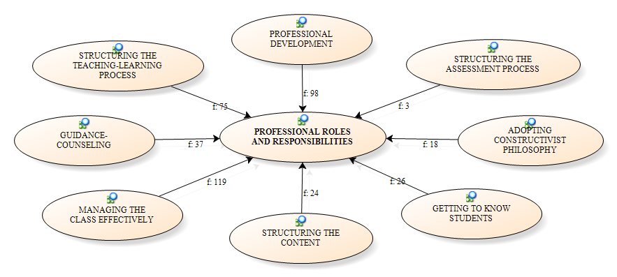 Figure 1. Qualities that an Ideal Teacher Educator Should Have.