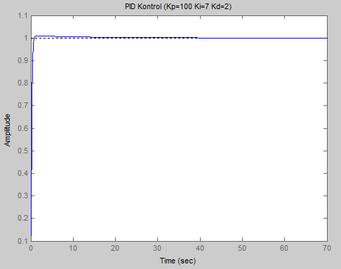 denumarator=conv(payda,kontrol_payda); [tf_pay,tf_payda]=cloop(numarator,denumarator); %transfer %fonksiyonu step(tf_pay,tf_payda)