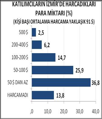 8 YILI ĠZMĠR ALSANCAK LĠMANI KRUVAZĠYER YOLCULARINA YAPILAN ANKETTE ORTAYA ÇIKAN HARCAMA MĠKTARI (%) (KĠŞĠ BAŞI ORTALAMA HARCAMA YAKLAŞIK 91 DOLAR) YILI KATILIMCILARIN ĠZMĠR DE HARCADIKLARI PARA