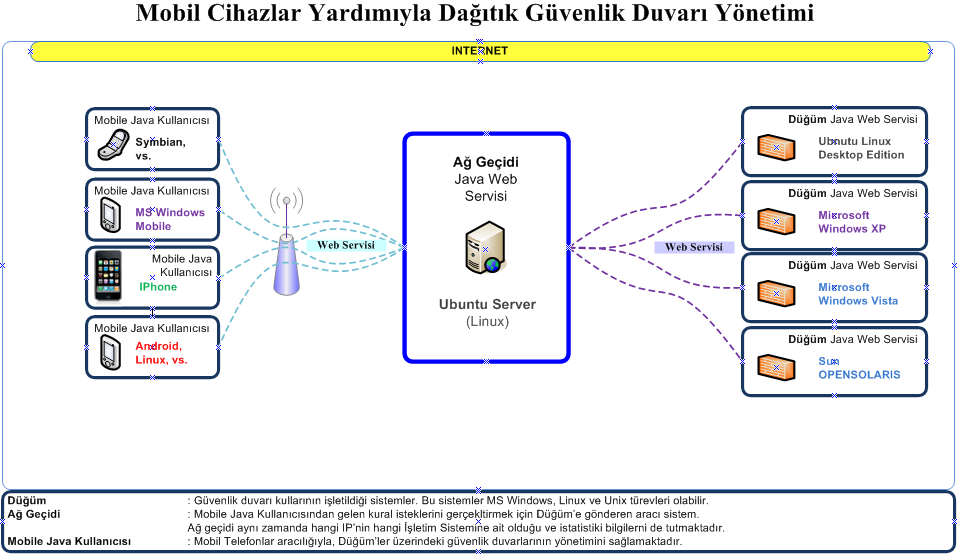 3. UYGULAMA Mobil Cihazlar Yardımıyla Güvenlik Duvarı Yönetimi için geliģtirilen uygulamalar, platform bağımsız olarak yazılmıģ olduğundan, üzerinde Java bulunan hemen her mobil cihazda