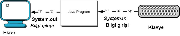 Klavyeden bilgi girişi yapıldıktan sonra o veri üzerinde işlem yaparken Scanner sınıfının bazı yöntemleri kullanılır. Bu yöntemler, Tablo1-1.de gösterilmiştir.