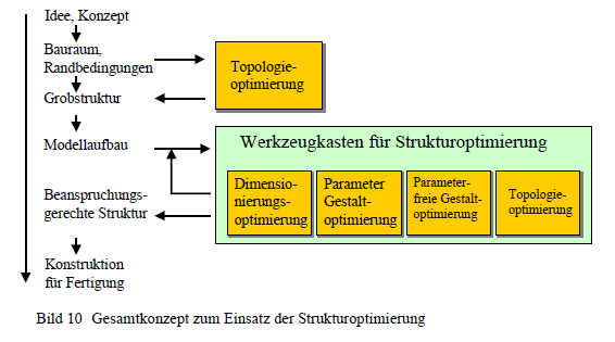 Topoloji Optimizasyonu,