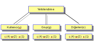 Resim 215: Yetkilendirme Yapısı İlk üç harf kullanıcıya daha sonraki harfler grub, son üç harf ise diğerlerine aittir. Verilmeyen yetkiler "-" orta çizgi ile gösterilir.