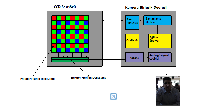 29 Şekil 3.6. CCD Sensörlü Kameraların Genel Blok Yapısı Yeni model kameralarda daha geniş izleme alanı yaratılması için çerçeve oranları 4:3 ten 16:9 a çıkartılmıştır.