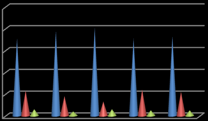 38 0,8 0,6 0,4 0,2 0 Başarılı Ten Dışı Hata Ten Hatası Şekil 4.3. %60 oranında Ten Rengi Tespiti Şekil 4.4. de %80 renk aralığında ise durum daha belirginleşmiş Fleck HS en iyi HSV ise en iyi ikinci sırayı almıştır.