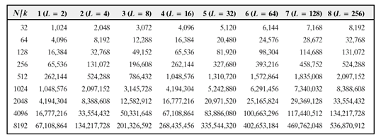 65 M = N olursa bu eşitlik b = N 2 k haline gelir. Çizelge 6.1. Farklı N, K Değerleri için Bellekte Tutulacak Alanlar Çizelge 6.1. de her k sayısına karşılık gelen gri seviyeleri sayısı parantez içinde verilmiştir.