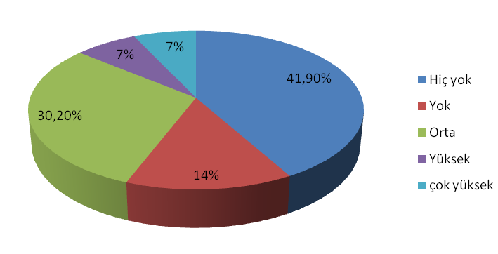 6-Teknik bilgi paylaşımı Hiç yok 18 41,9 41,9 Yok 6 14,0 55,8 Orta 13 30,2 86,0 Yüksek 3 7,0 93,0 Çok yüksek 3 7,0 100,0 Çalışmaya katılan 43 firmadan Teknik bilgi paylaşımı sorusuna %41,9 u hiç yok,