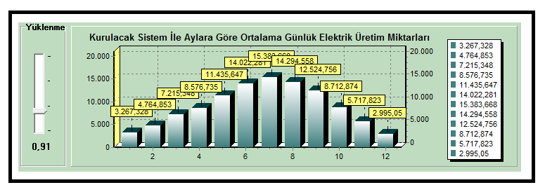 49 Uyumluluk kontrolleri de ilgili butona basılarak yapıldıktan sonra, esneklik katsayısı 0.91 olarak belirlendi ve "Yıllık Üretim Analizi" butonuna basılarak Şekil 4.