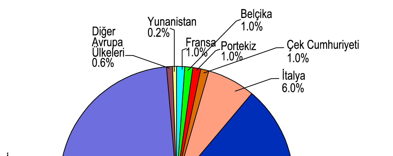 2008 yılında ise (Şekil 2), fotovoltaik piyasasında, dünya genelinde Avrupa nın %81 lik bir paya sahip olduğu görülmektedir.