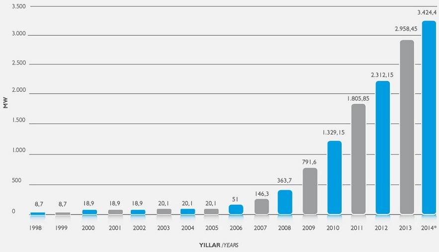 Türkiye nin Kurulu rüzgar enerjisi gücü 2005 yılına kadar 20 MW sınırında seyretmiş, 2008 sonu itibariyle 363,7 MW düzeyine ulaşmış ve 2013 yılı sonu itibariyle, 3 GW sınırına dayanmıştır.