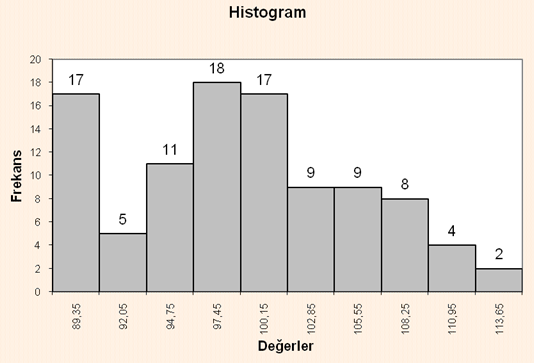 Şekil 11- Ağırlık Verilerine Göre Histogram 3.4 Pareto Şeması Pareto diyagramı hataların sebeplerini ve her hata sebebi için hata sayılarını gösterir.