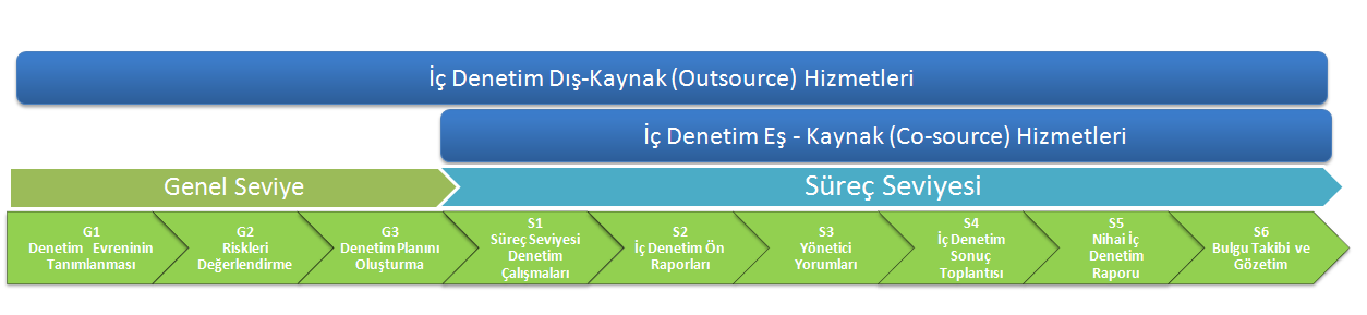 D. İç Denetim İşlerinin