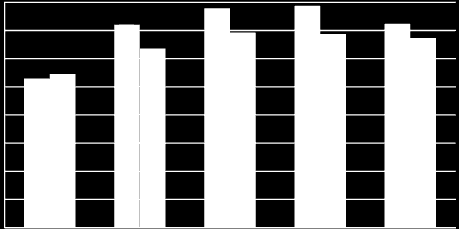 80% 70% 60% 50% 40% 30% TRB1 TR 20% 10% 0% 2005 2006 2007 2008 2009 ġekil 59: Kredi/Mevduat Oranı, 2005-2009 Bölgede bankalar tarafından kullandırılan toplam kredi miktarı Türkiye nin yaklaģık %0,6